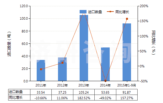 2011-2015年9月中國松香鹽及樹脂酸鹽(HS38062010)進(jìn)口量及增速統(tǒng)計